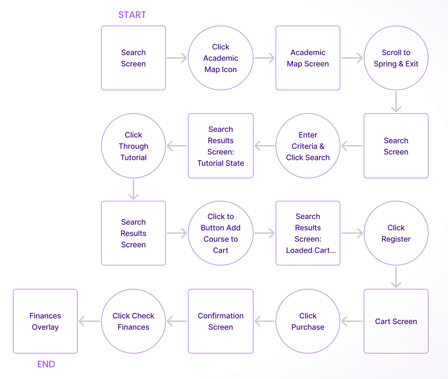 Task flow from the search screen through the academic map, search, cart and purchase to the finances overlay