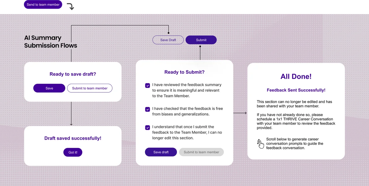 AI summary submission flows: save draft, ready to submit checklist, and all done confirmation